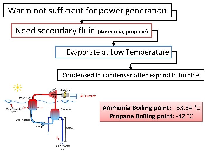 Warm not sufficient for power generation Need secondary fluid (Ammonia, propane) Evaporate at Low Warm not sufficient for power generation Need secondary fluid (Ammonia, propane) Evaporate at Low