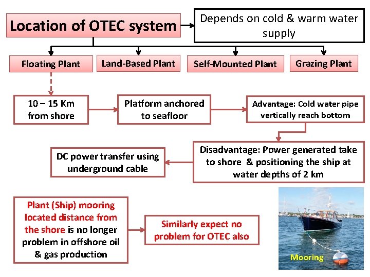 Location of OTEC system Floating Plant Land-Based Plant 10 – 15 Km from shore Location of OTEC system Floating Plant Land-Based Plant 10 – 15 Km from shore