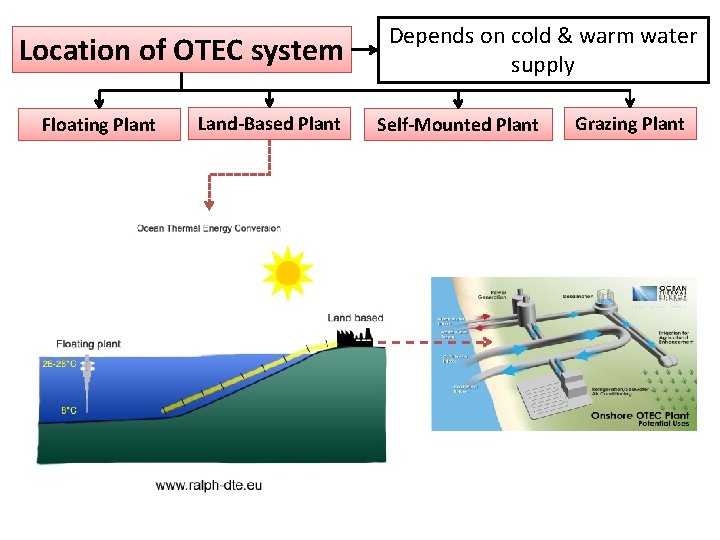 Location of OTEC system Floating Plant Land-Based Plant Depends on cold & warm water Location of OTEC system Floating Plant Land-Based Plant Depends on cold & warm water