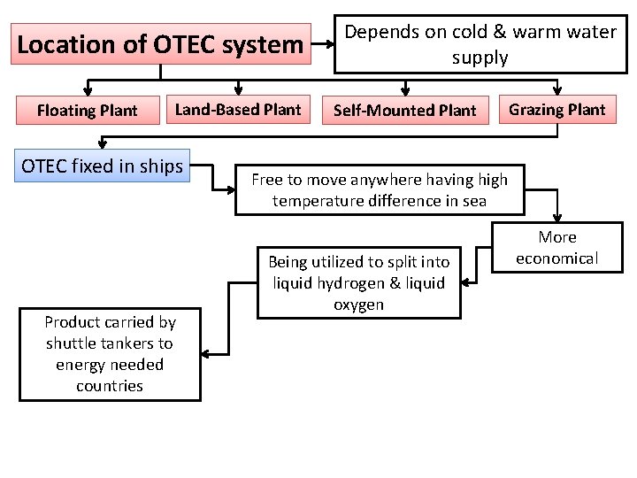 Location of OTEC system Floating Plant Land-Based Plant OTEC fixed in ships Product carried Location of OTEC system Floating Plant Land-Based Plant OTEC fixed in ships Product carried