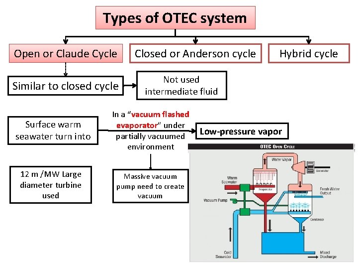Types of OTEC system Open or Claude Cycle Similar to closed cycle Surface warm Types of OTEC system Open or Claude Cycle Similar to closed cycle Surface warm