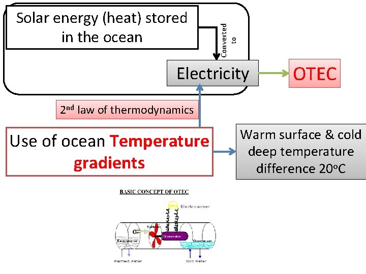 Converted to Solar energy (heat) stored in the ocean Electricity OTEC 2 nd law Converted to Solar energy (heat) stored in the ocean Electricity OTEC 2 nd law