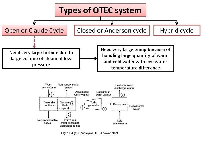 Types of OTEC system Open or Claude Cycle Need very large turbine due to Types of OTEC system Open or Claude Cycle Need very large turbine due to