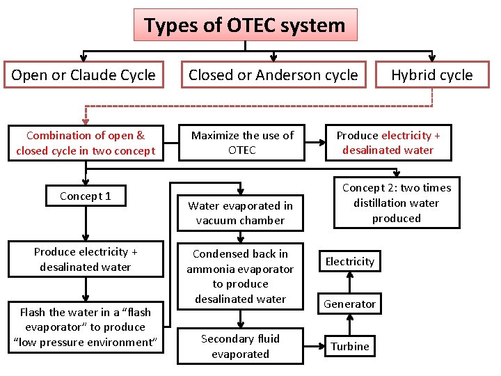 Types of OTEC system Open or Claude Cycle Combination of open & closed cycle Types of OTEC system Open or Claude Cycle Combination of open & closed cycle