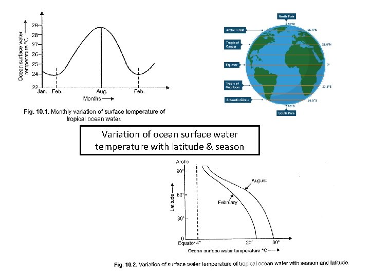 Variation of ocean surface water temperature with latitude & season Variation of ocean surface water temperature with latitude & season