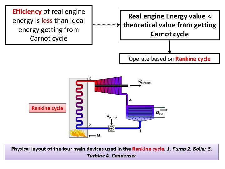 Efficiency of real engine energy is less than Ideal energy getting from Carnot cycle Efficiency of real engine energy is less than Ideal energy getting from Carnot cycle