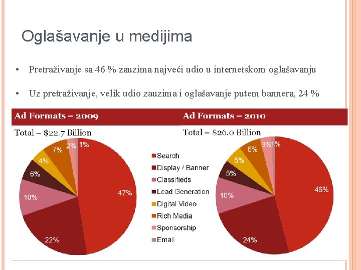 Oglašavanje u medijima • Pretraživanje sa 46 % zauzima najveći udio u internetskom oglašavanju