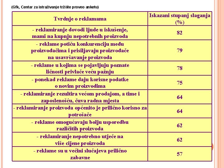 (Gfk, Centar za istraživanje tržište proveo anketu) Tvrdnje o reklamama - reklamiranje dovodi ljude