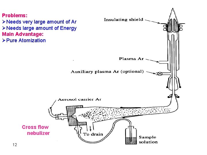 Problems: ØNeeds very large amount of Ar ØNeeds large amount of Energy Main Advantage: