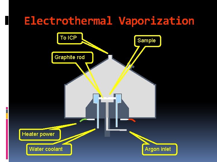 Electrothermal Vaporization To ICP Sample Graphite rod Heater power Water coolant Argon inlet 