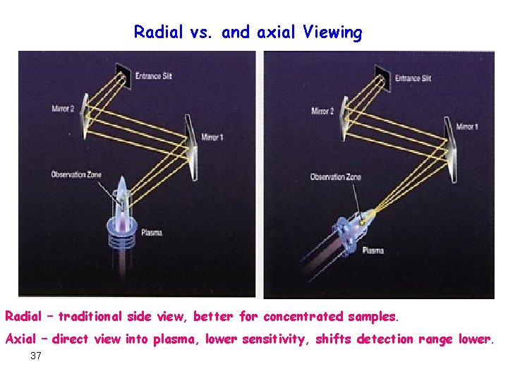 Radial vs. and axial Viewing Radial – traditional side view, better for concentrated samples.