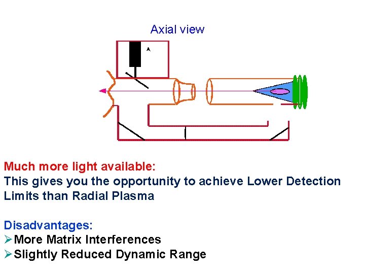 Axial view Much more light available: This gives you the opportunity to achieve Lower