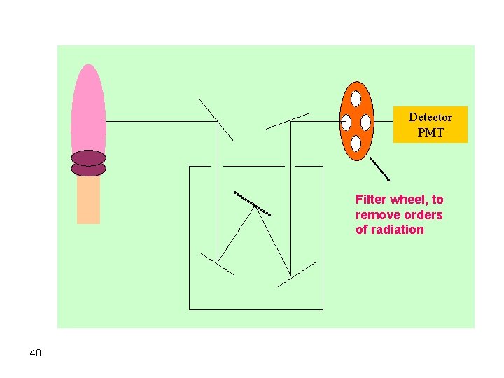 Detector PMT Filter wheel, to remove orders of radiation 40 