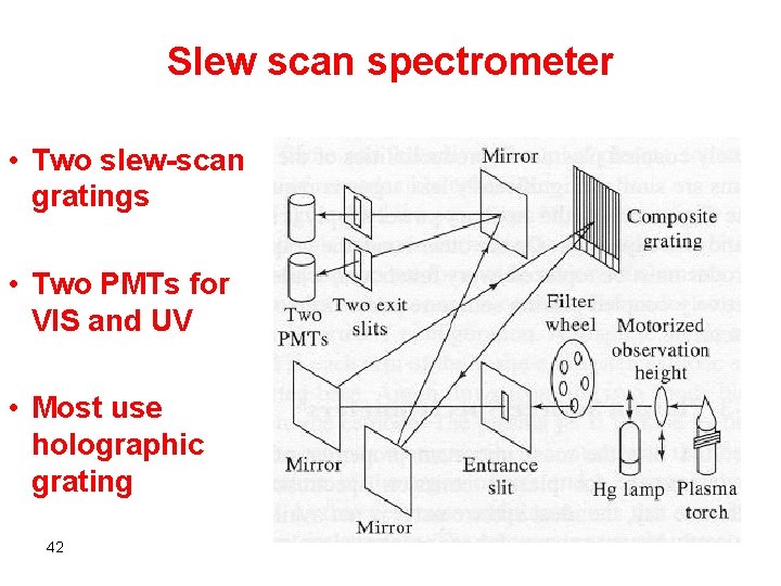 Slew scan spectrometer • Two slew-scan gratings • Two PMTs for VIS and UV