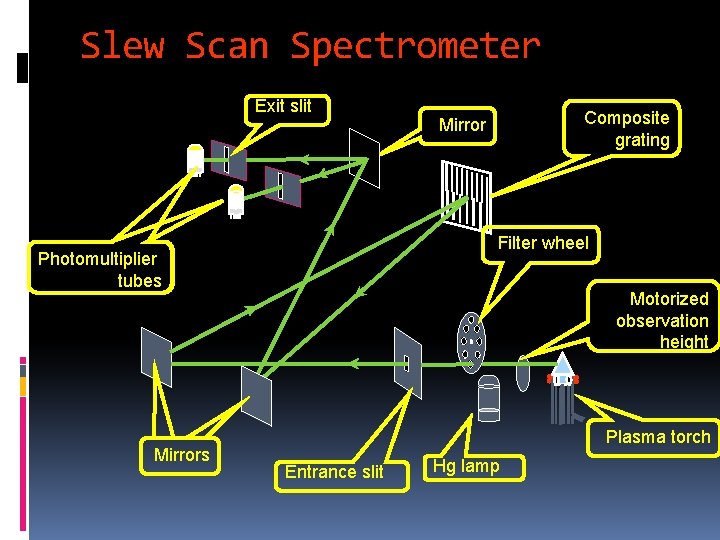 Slew Scan Spectrometer Exit slit Filter wheel Photomultiplier tubes Mirrors Composite grating Mirror Motorized