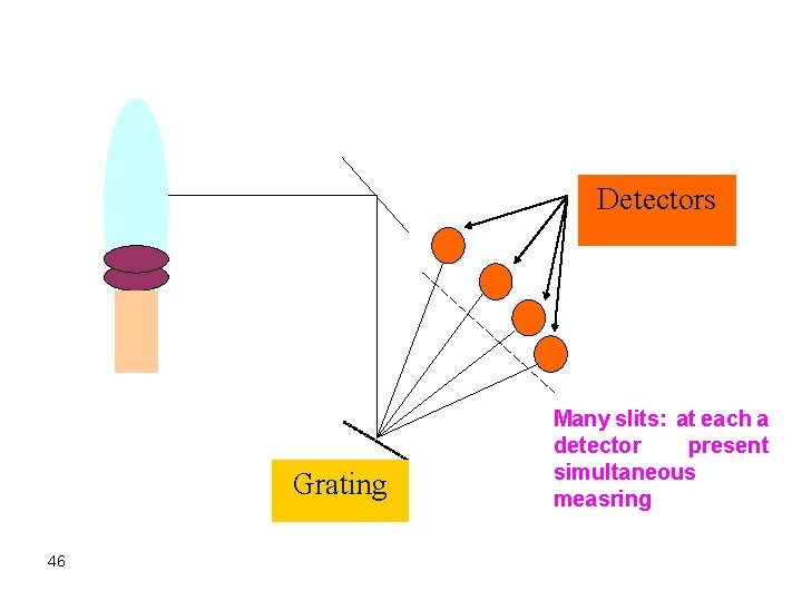 Detectors Grating 46 Many slits: at each a detector present simultaneous measring 