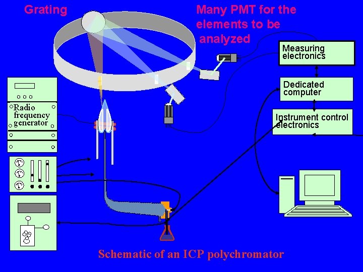 Grating Many PMT for the elements to be analyzed Measuring electronics Dedicated computer Radio