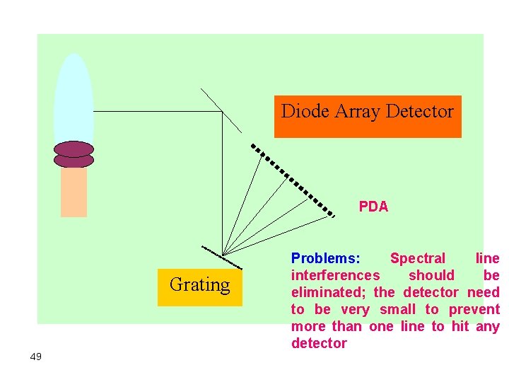 Diode Array Detector PDA Grating 49 Problems: Spectral line interferences should be eliminated; the