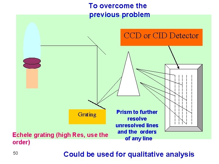 To overcome the previous problem CCD or CID Detector Grating Echele grating (high Res,