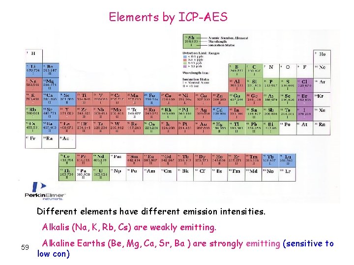 Elements by ICP-AES Different elements have different emission intensities. Alkalis (Na, K, Rb, Cs)