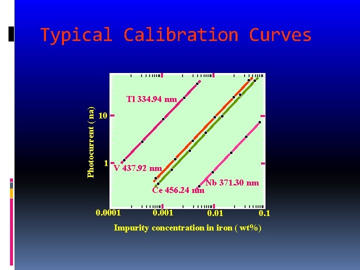 Typical Calibration Curves Photocurrent ( na) Tl 334. 94 nm 10 1 V 437.