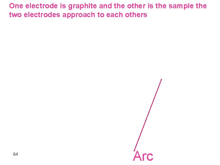 One electrode is graphite and the other is the sample the two electrodes approach