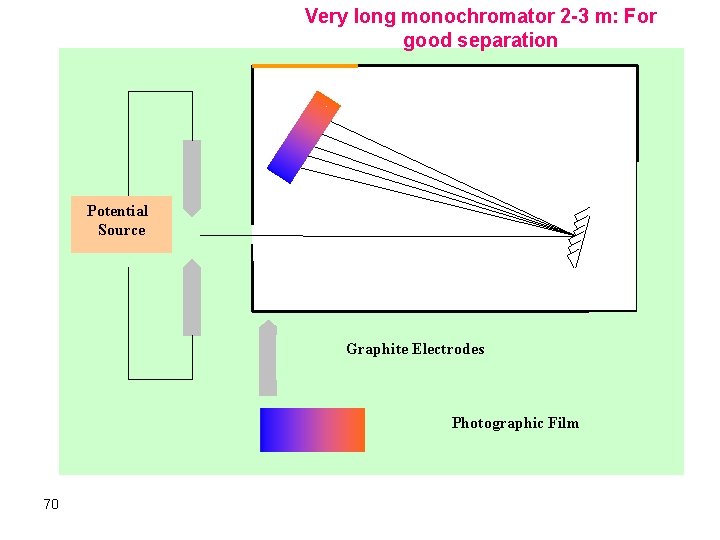 Very long monochromator 2 -3 m: For good separation Potential Source Graphite Electrodes Photographic