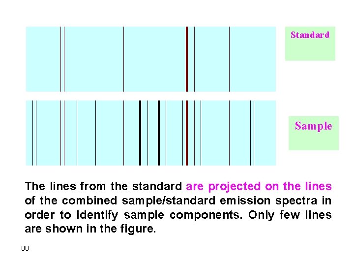 Standard Sample The lines from the standard are projected on the lines of the