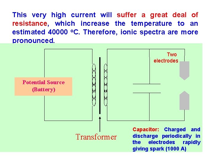 This very high current will suffer a great deal of resistance, which increase the