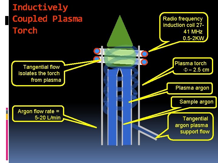 Inductively Coupled Plasma Torch Tangential flow isolates the torch from plasma Radio frequency induction