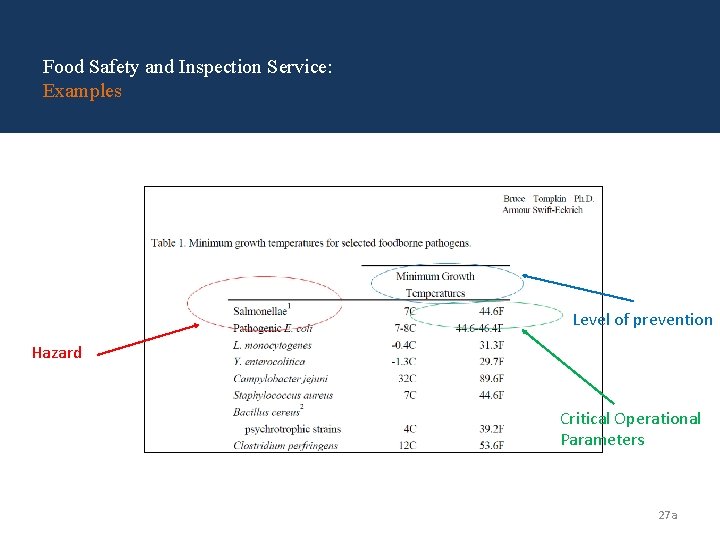 Food Safety and Inspection Service: Examples Level of prevention Hazard Critical Operational Parameters 27 Food Safety and Inspection Service: Examples Level of prevention Hazard Critical Operational Parameters 27