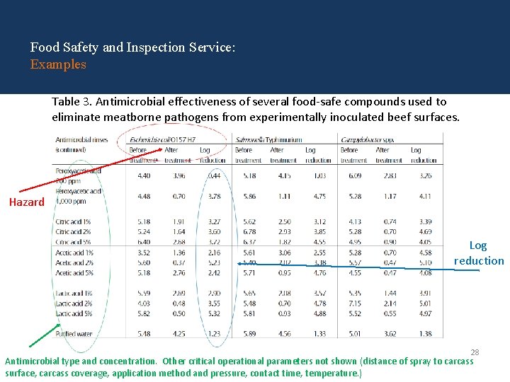 Food Safety and Inspection Service: Examples Table 3. Antimicrobial effectiveness of several food-safe compounds Food Safety and Inspection Service: Examples Table 3. Antimicrobial effectiveness of several food-safe compounds