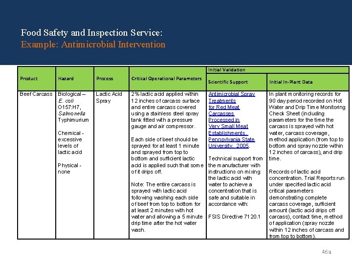 Food Safety and Inspection Service: Example: Antimicrobial Intervention Initial Validation Product Hazard Process Critical Food Safety and Inspection Service: Example: Antimicrobial Intervention Initial Validation Product Hazard Process Critical