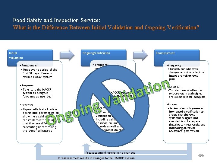 Food Safety and Inspection Service: What is the Difference Between Initial Validation and Ongoing Food Safety and Inspection Service: What is the Difference Between Initial Validation and Ongoing