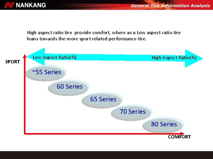 High aspect ratio tire provide comfort, where as a Low aspect ratio tire leans High aspect ratio tire provide comfort, where as a Low aspect ratio tire leans