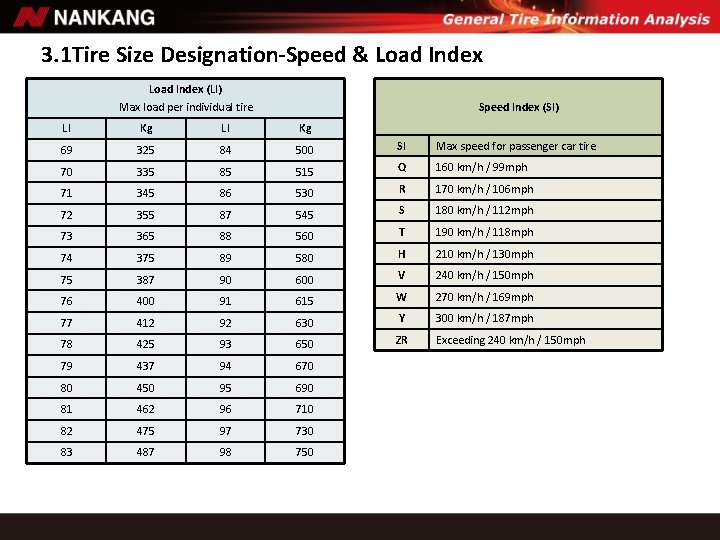 3. 1 Tire Size Designation-Speed & Load Index (LI) Max load per individual tire 3. 1 Tire Size Designation-Speed & Load Index (LI) Max load per individual tire