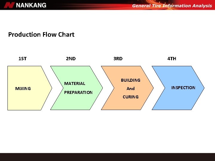 Production Flow Chart 1 ST MIXING 2 ND MATERIAL PREPARATION 3 RD 4 TH Production Flow Chart 1 ST MIXING 2 ND MATERIAL PREPARATION 3 RD 4 TH