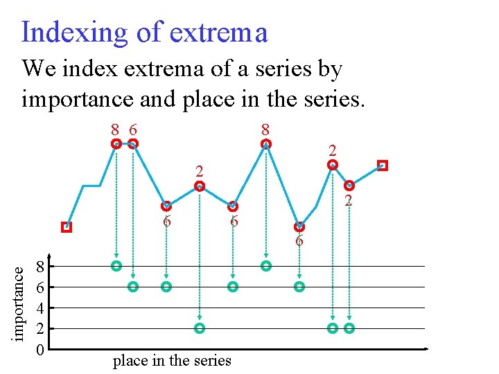 Indexing of extrema We index extrema of a series by importance and place in
