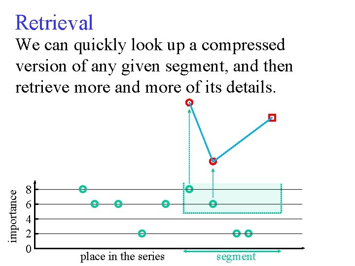 Retrieval importance We can quickly look up a compressed version of any given segment,