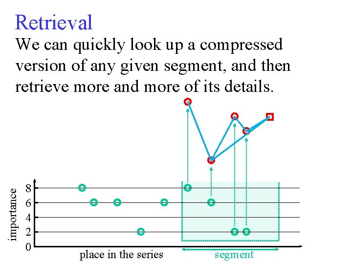 Retrieval importance We can quickly look up a compressed version of any given segment,