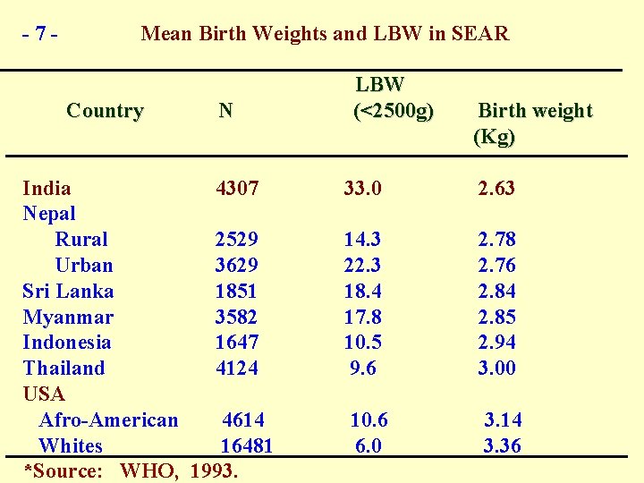 -7 - Mean Birth Weights and LBW in SEAR Country N India 4307 Nepal -7 - Mean Birth Weights and LBW in SEAR Country N India 4307 Nepal