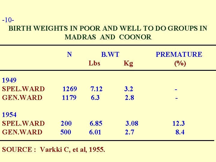 -10 BIRTH WEIGHTS IN POOR AND WELL TO DO GROUPS IN MADRAS AND COONOR -10 BIRTH WEIGHTS IN POOR AND WELL TO DO GROUPS IN MADRAS AND COONOR