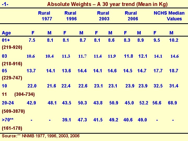 -1 - Absolute Weights – A 30 year trend (Mean in Kg) Rural 1977 -1 - Absolute Weights – A 30 year trend (Mean in Kg) Rural 1977