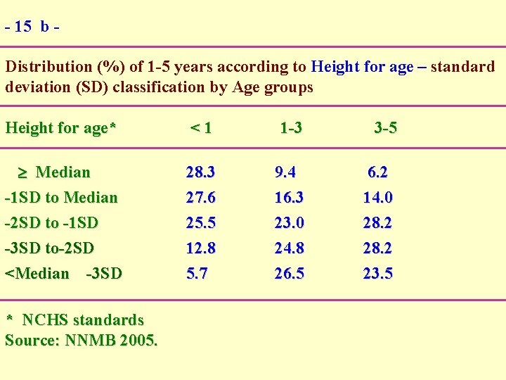 - 15 b Distribution (%) of 1 -5 years according to Height for age - 15 b Distribution (%) of 1 -5 years according to Height for age