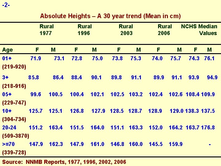-2 Absolute Heights – A 30 year trend (Mean in cm) Rural 1977 Age -2 Absolute Heights – A 30 year trend (Mean in cm) Rural 1977 Age