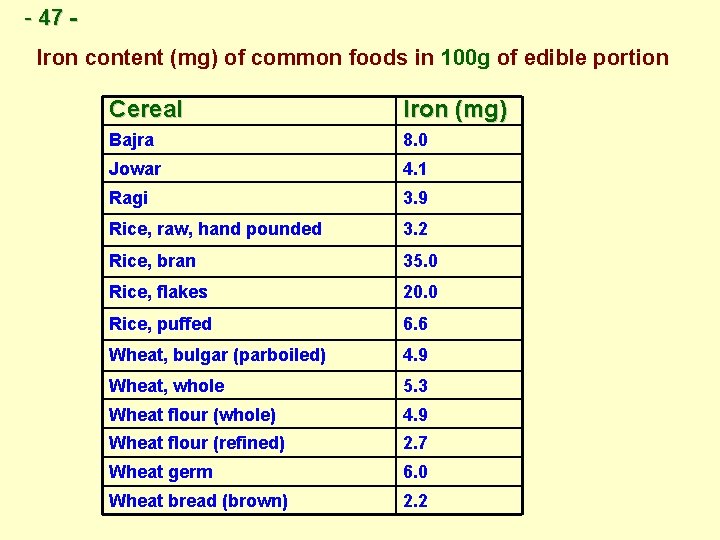 - 47 - 47 Iron content (mg) of common foods in 100 g of - 47 - 47 Iron content (mg) of common foods in 100 g of