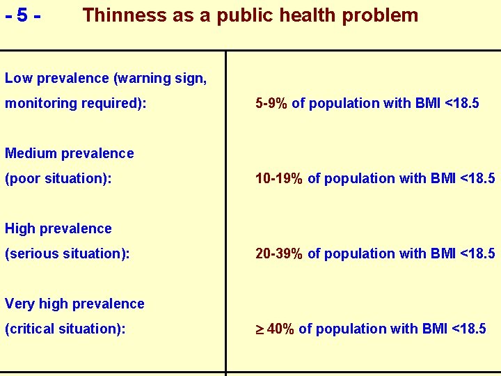 - 5 - Thinness as a public health problem Low prevalence (warning sign, monitoring - 5 - Thinness as a public health problem Low prevalence (warning sign, monitoring