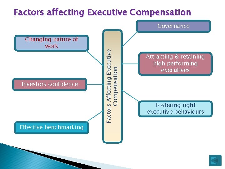 Factors affecting Executive Compensation Changing nature of work Investors confidence Effective benchmarking Factors Affecting