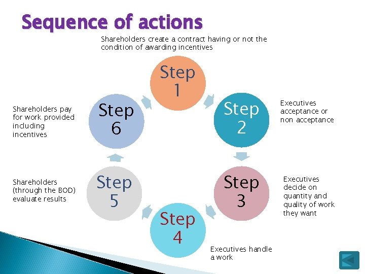 Sequence of actions Shareholders create a contract having or not the condition of awarding