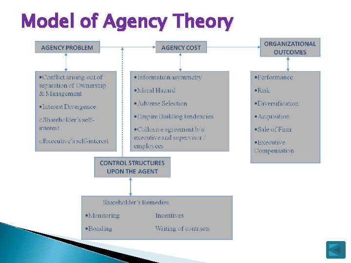 Model of Agency Theory 